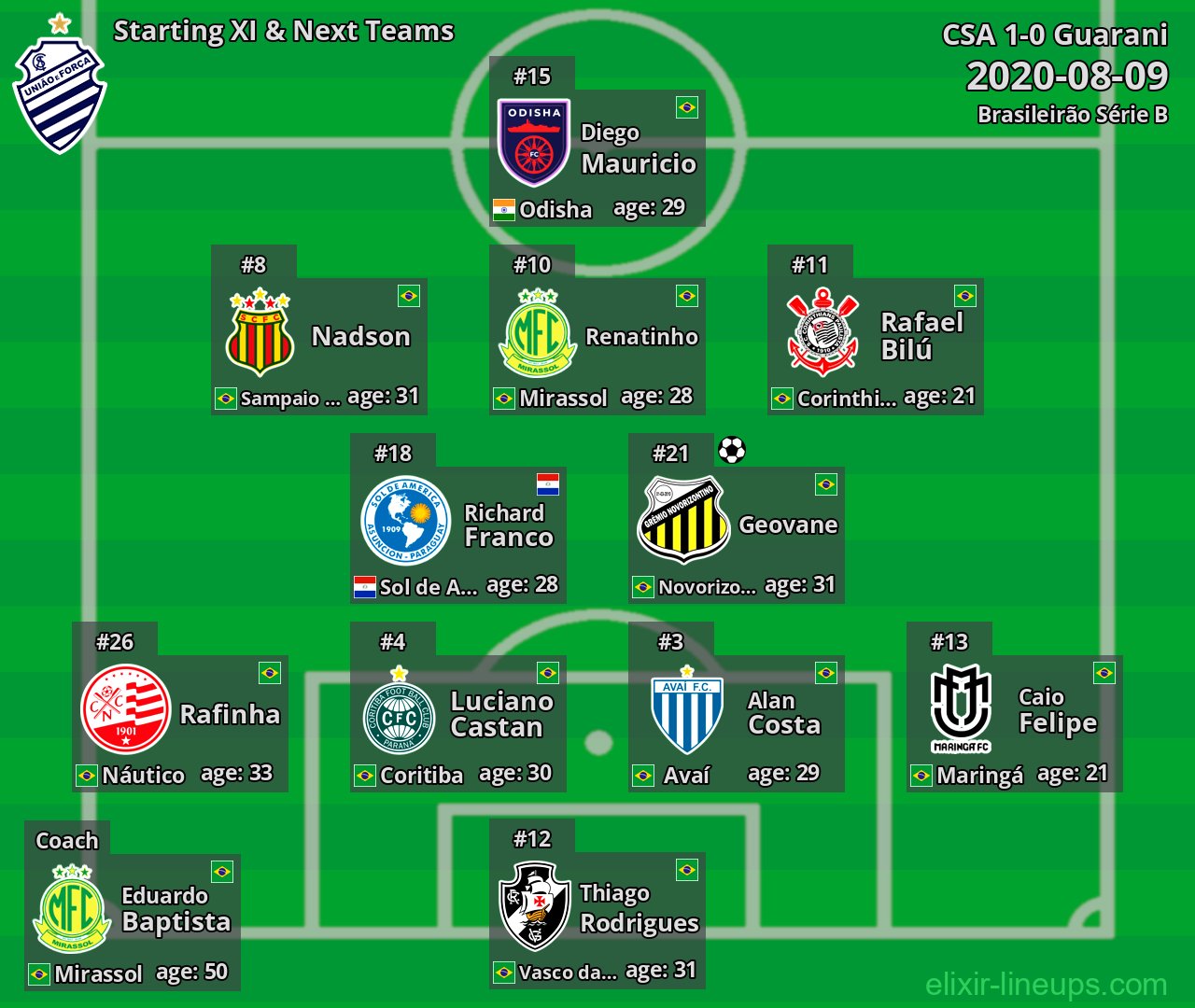 CSA Starting XI & Next Teams 2020-08-09
