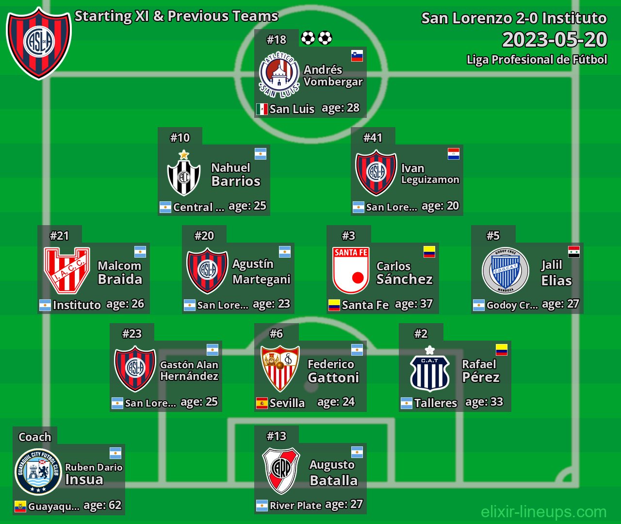 San Lorenzo Starting XI & Previous Teams 2023-05-20