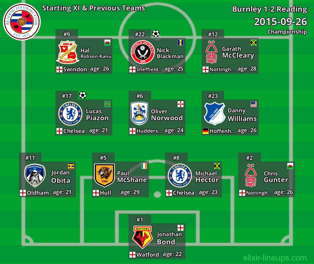 Reading Starting XI & Previous Teams 2015-09-26