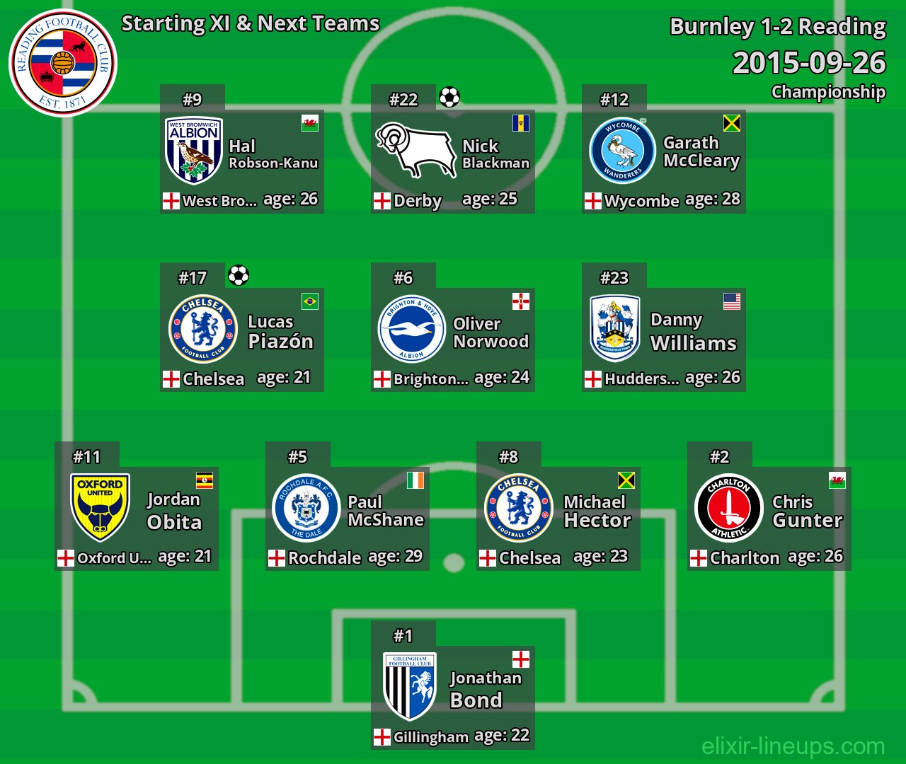 Reading Starting XI & Next Teams 2015-09-26