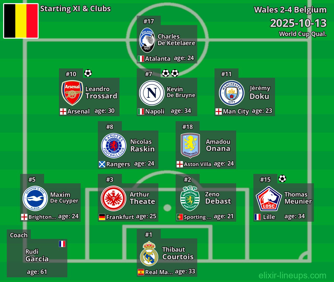 Belgium Starting XI 2025-10-13
