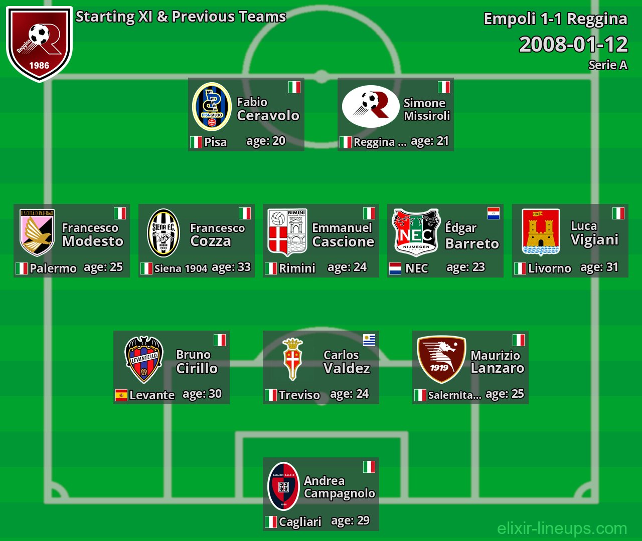 Reggina Starting XI & Previous Teams 2008-01-12