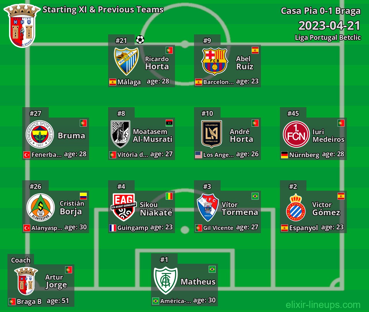 Braga Starting XI & Previous Teams 2023-04-21