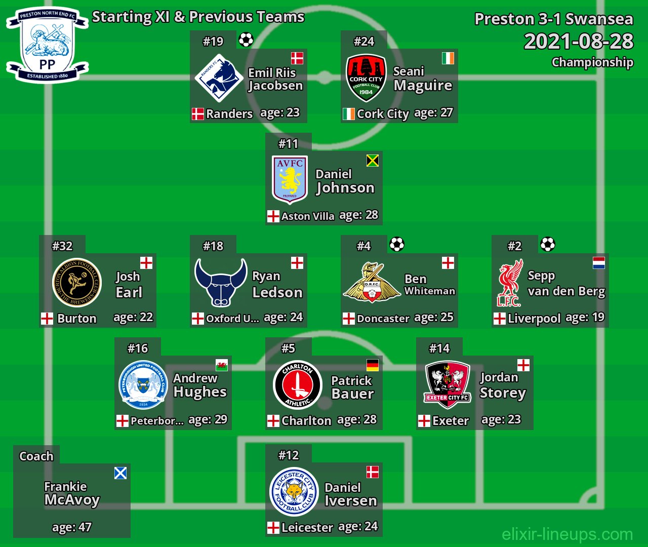Preston Starting XI & Previous Teams 2021-08-28