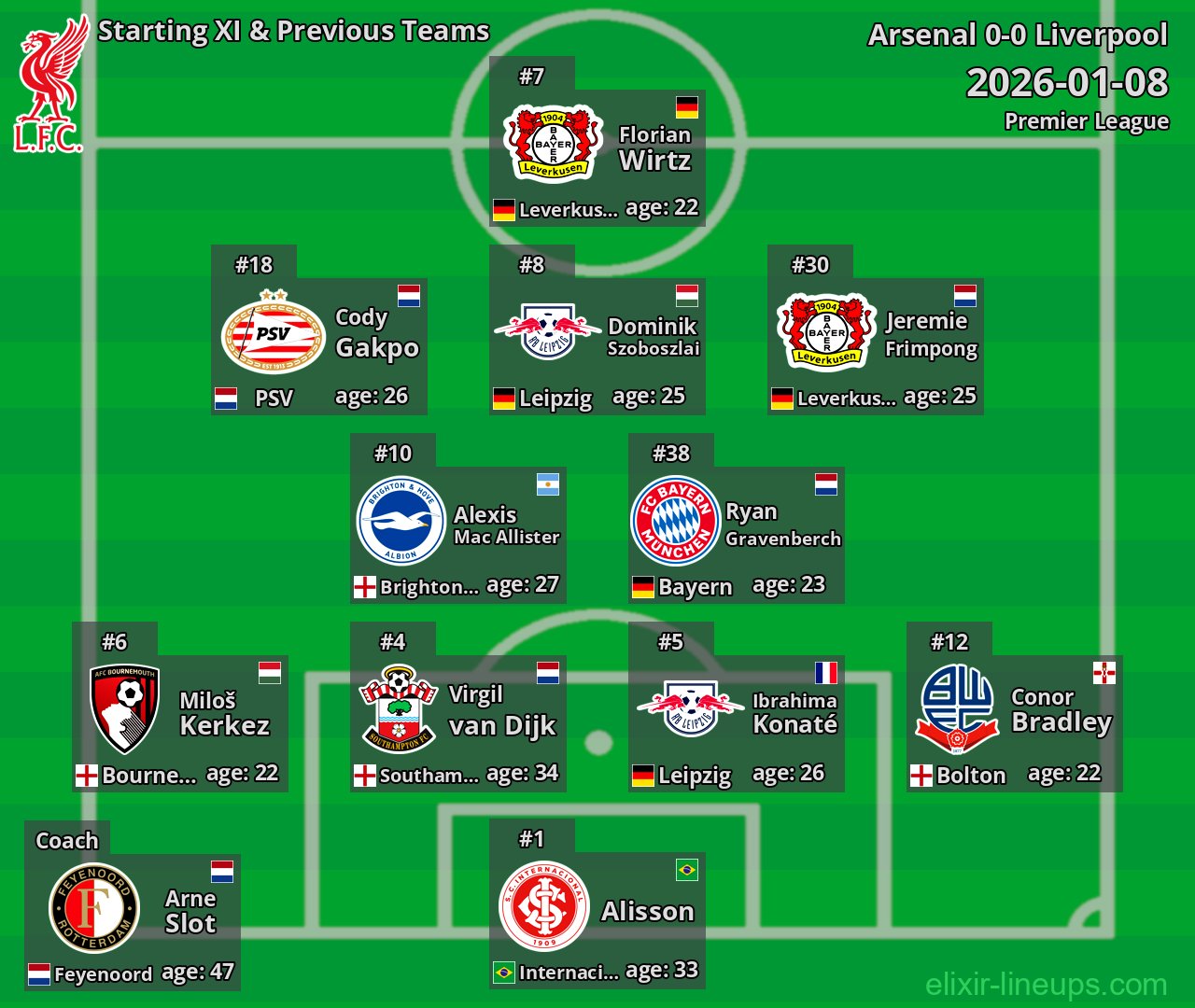 Liverpool Starting XI & Previous Teams 2026-01-08