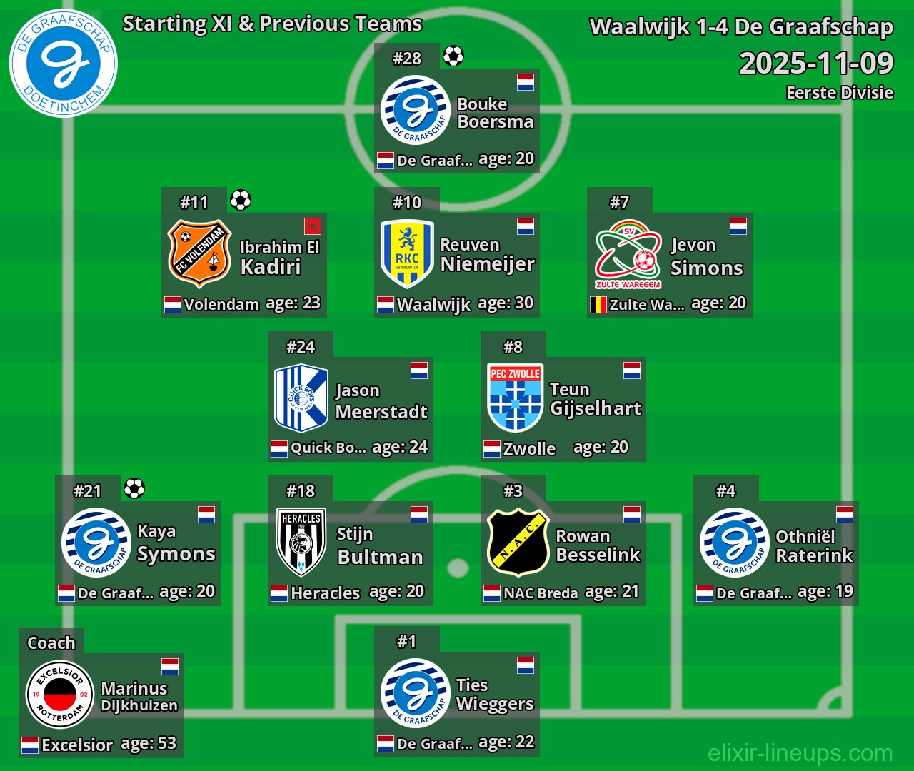 De Graafschap Starting XI & Previous Teams 2025-11-09