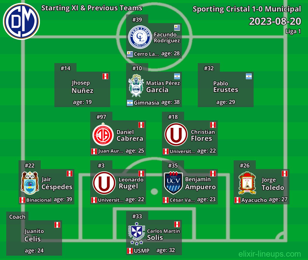 Municipal Starting XI & Previous Teams 2023-08-20