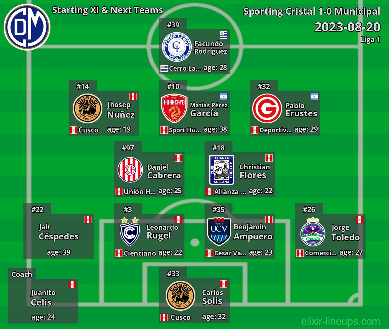 Municipal Starting XI & Next Teams 2023-08-20