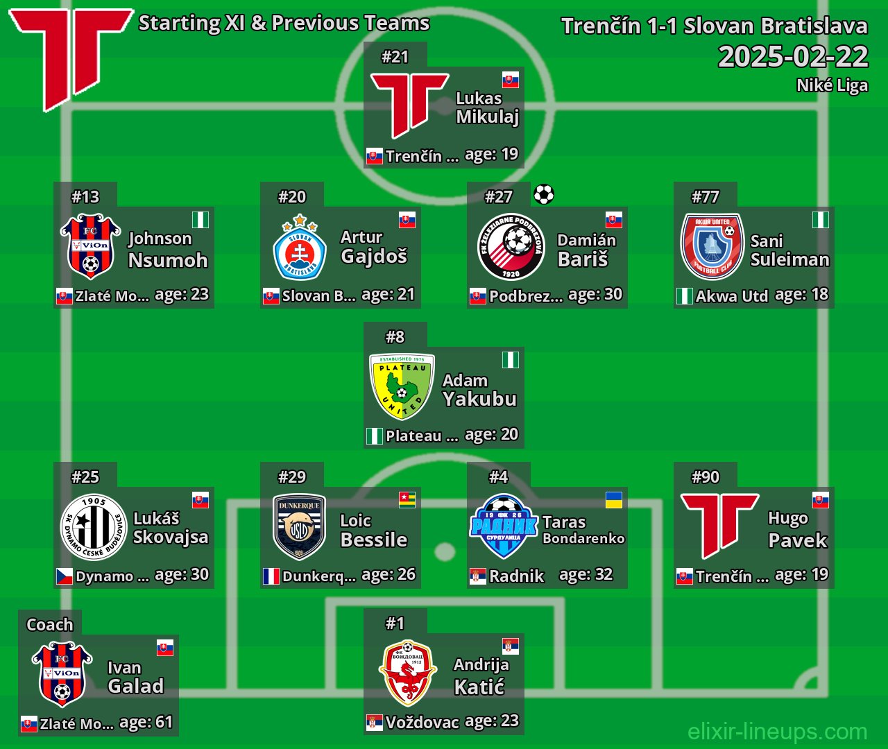 Trenčín Starting XI & Previous Teams 2025-02-22