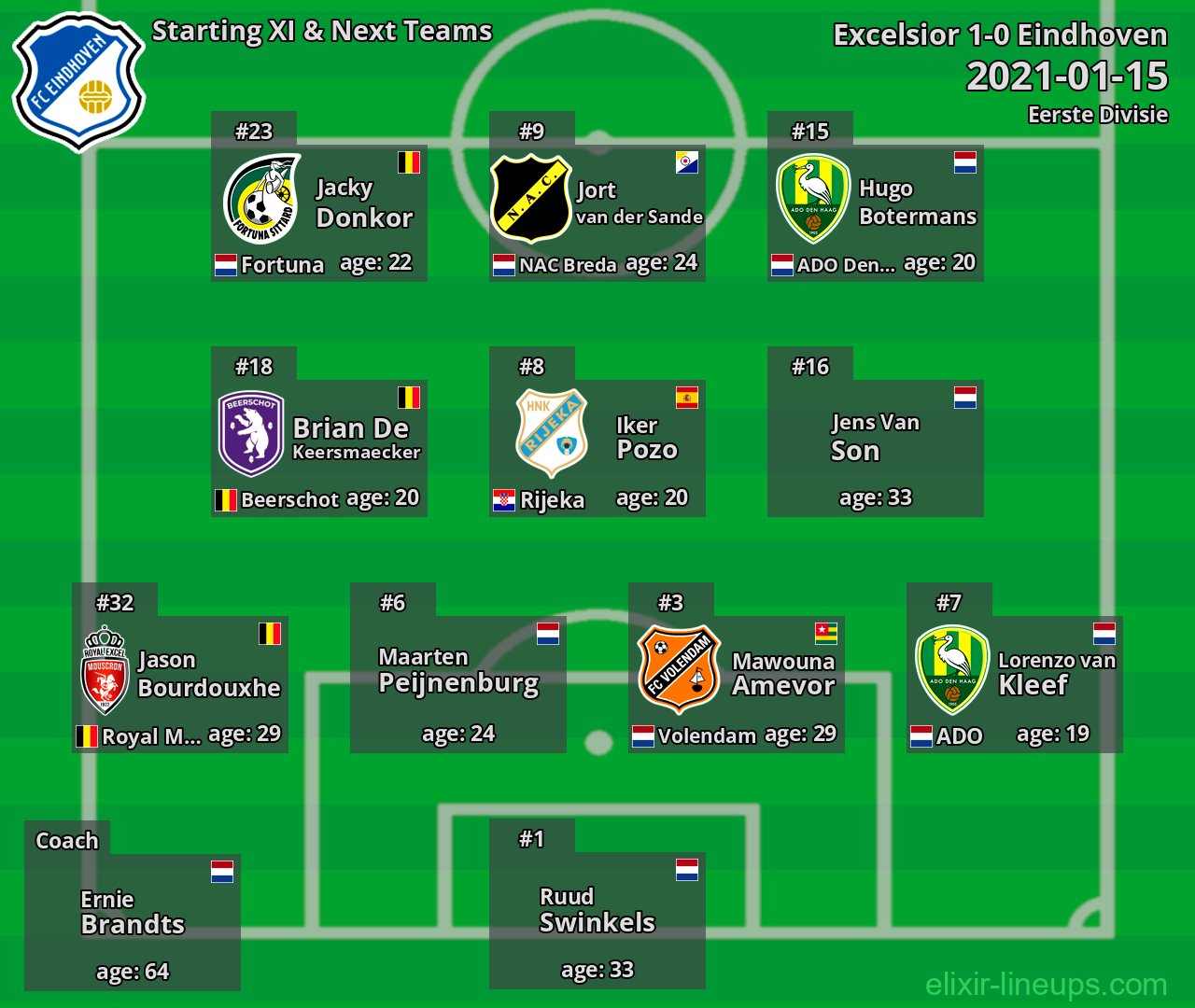 Eindhoven Starting XI & Next Teams 2021-01-15