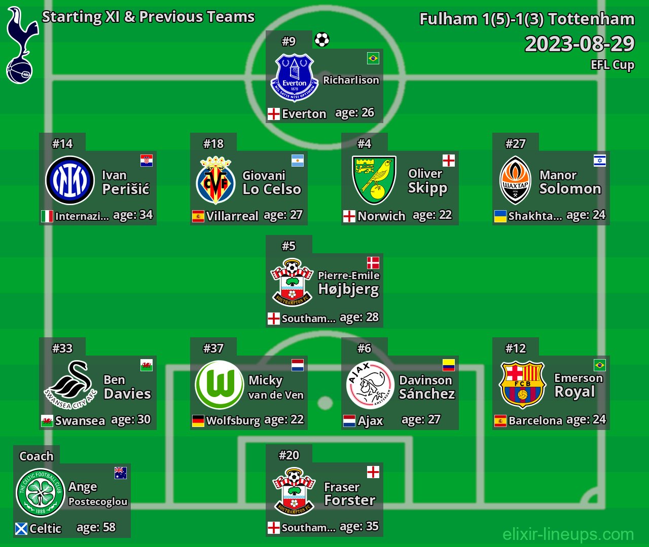 Tottenham Starting XI & Previous Teams 2023-08-29