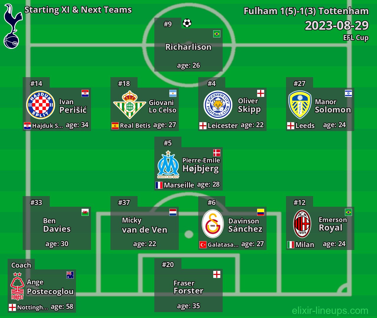 Tottenham Starting XI & Next Teams 2023-08-29