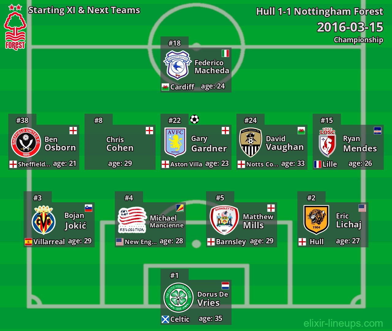 Nottingham Forest Starting XI & Next Teams 2016-03-15