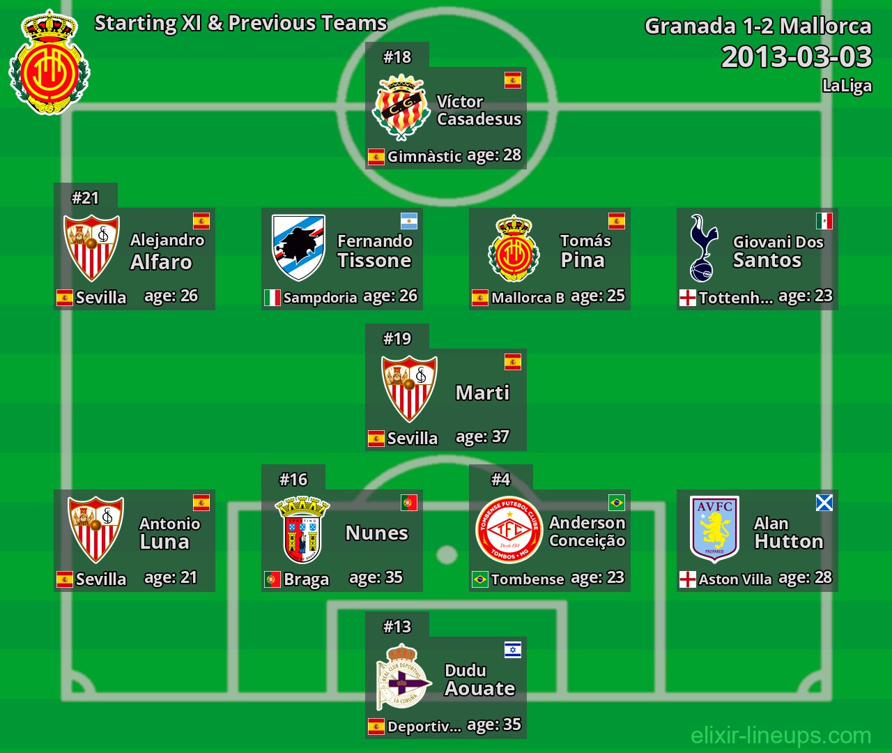 Mallorca Starting XI & Previous Teams 2013-03-03