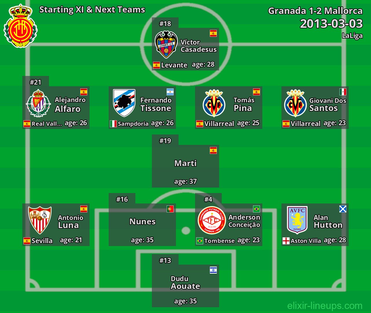 Mallorca Starting XI & Next Teams 2013-03-03