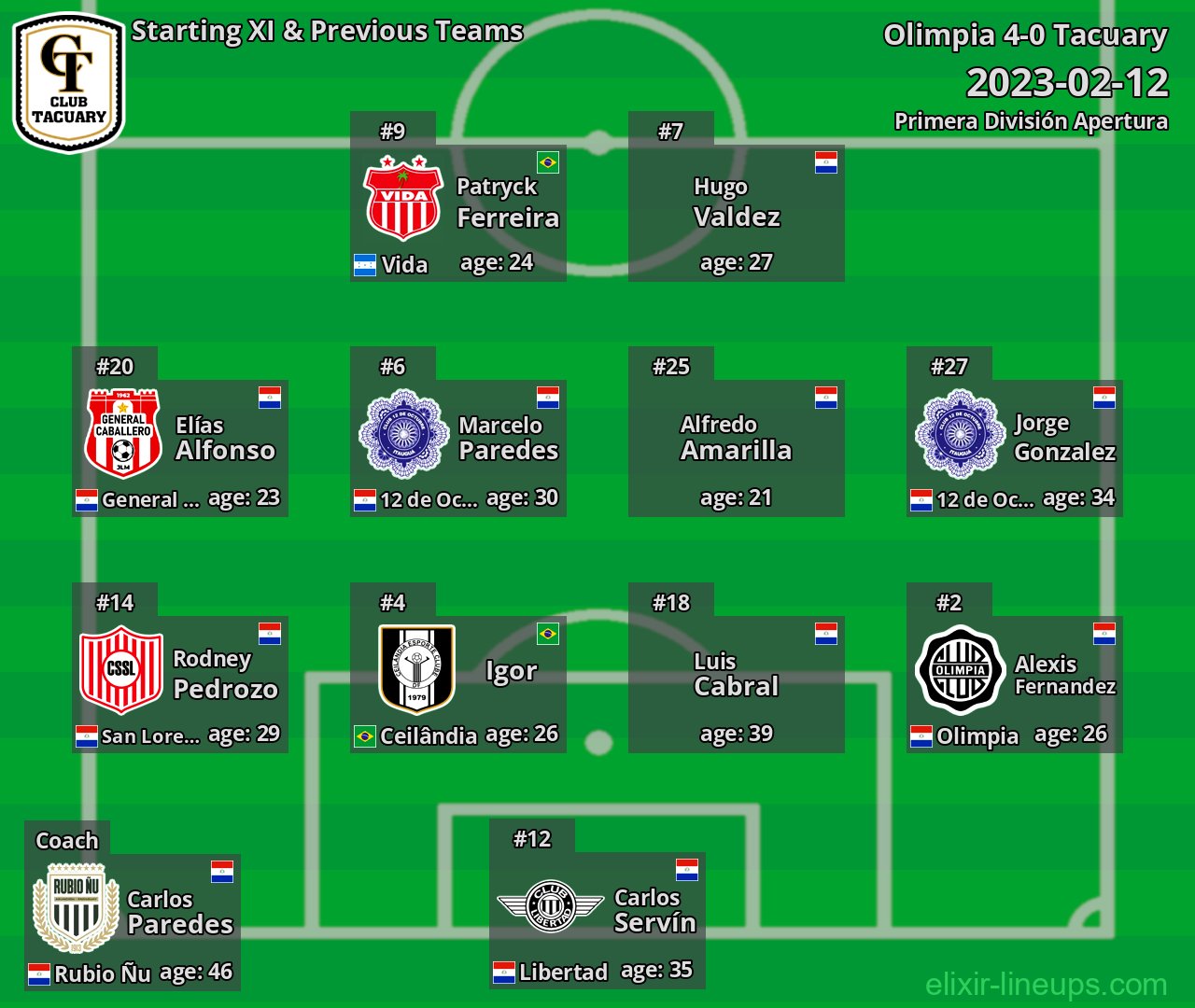 Tacuary Starting XI & Previous Teams 2023-02-12
