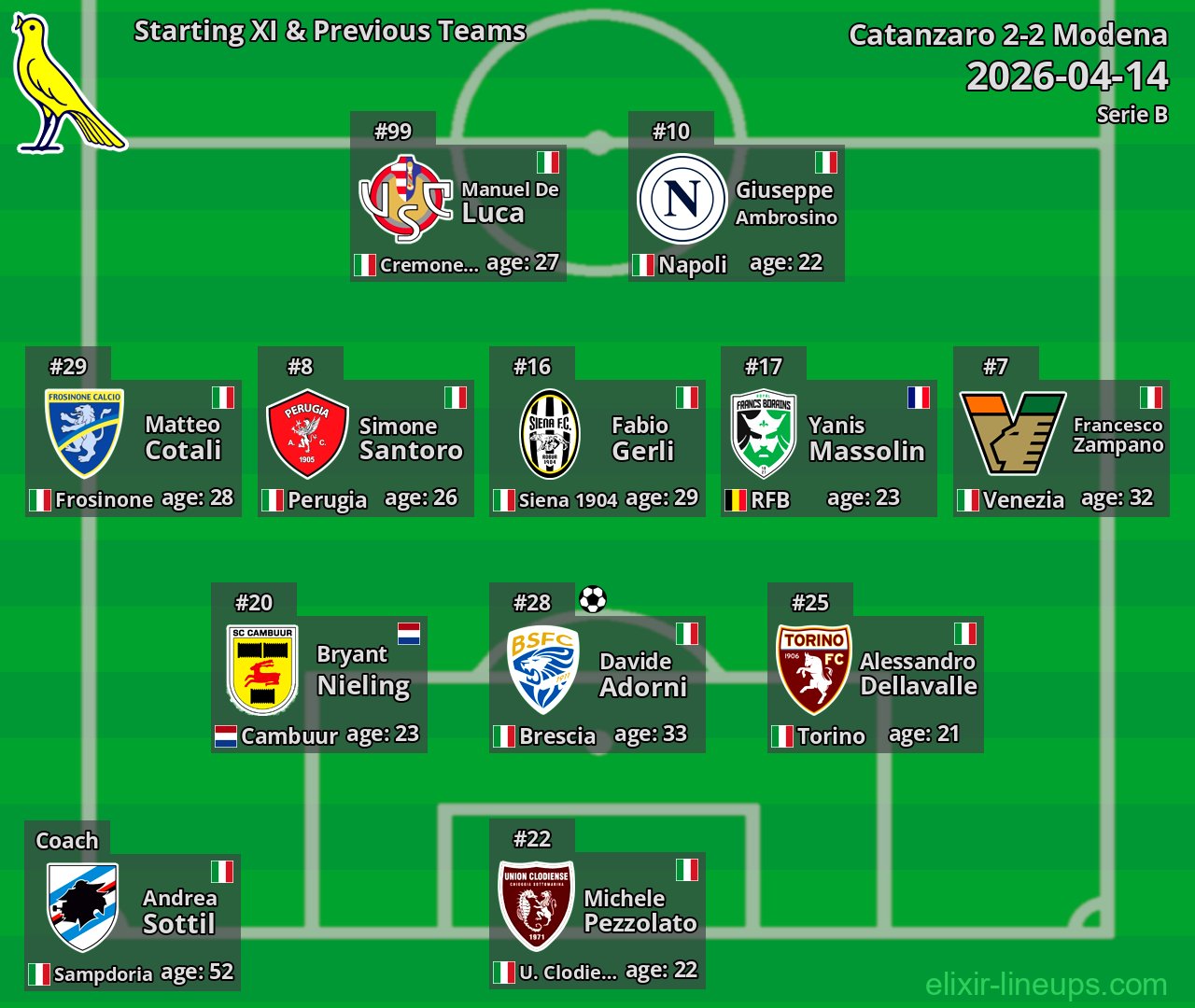 Modena Starting XI & Previous Teams 2026-04-14