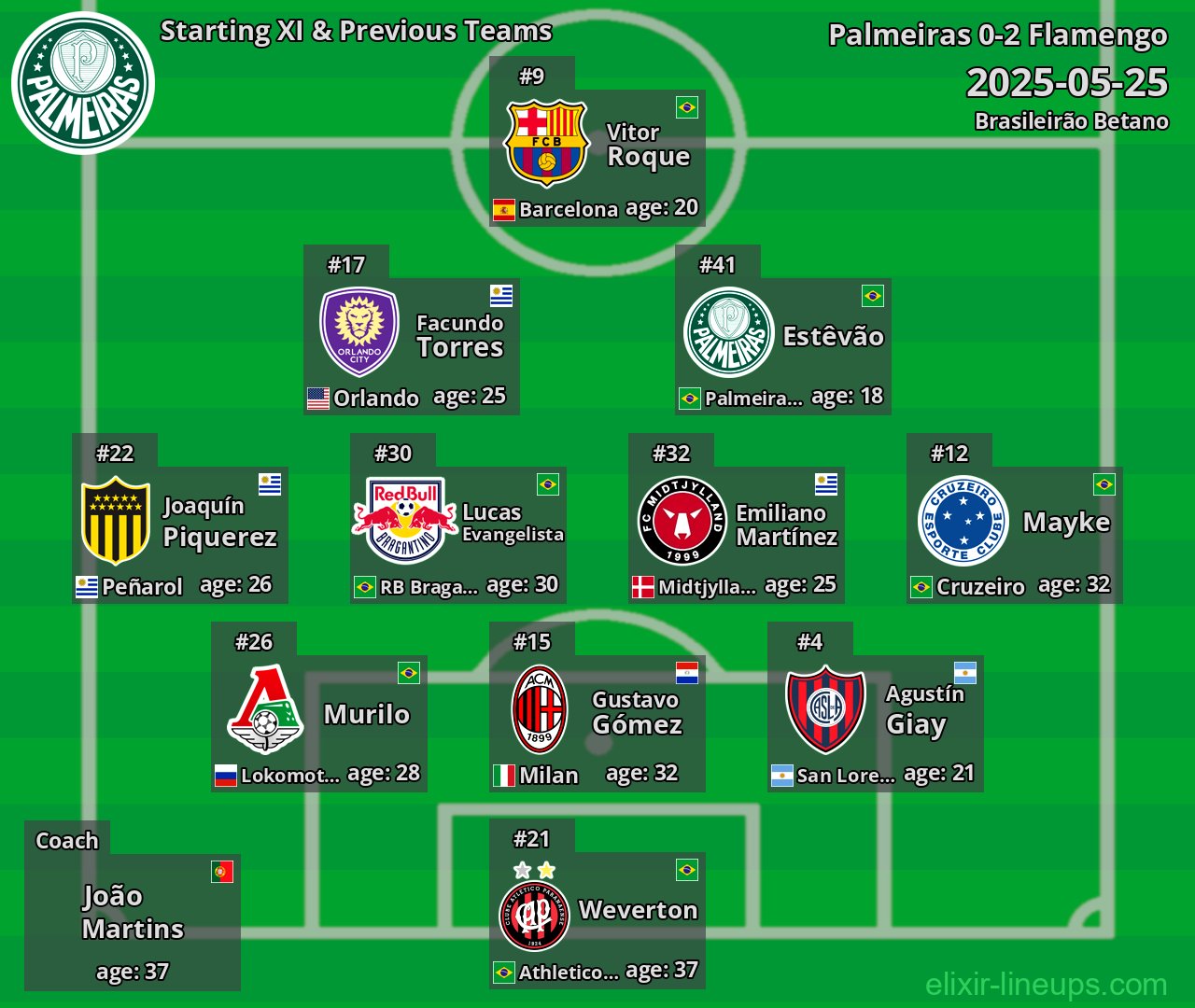 Palmeiras Starting XI & Previous Teams 2025-05-25