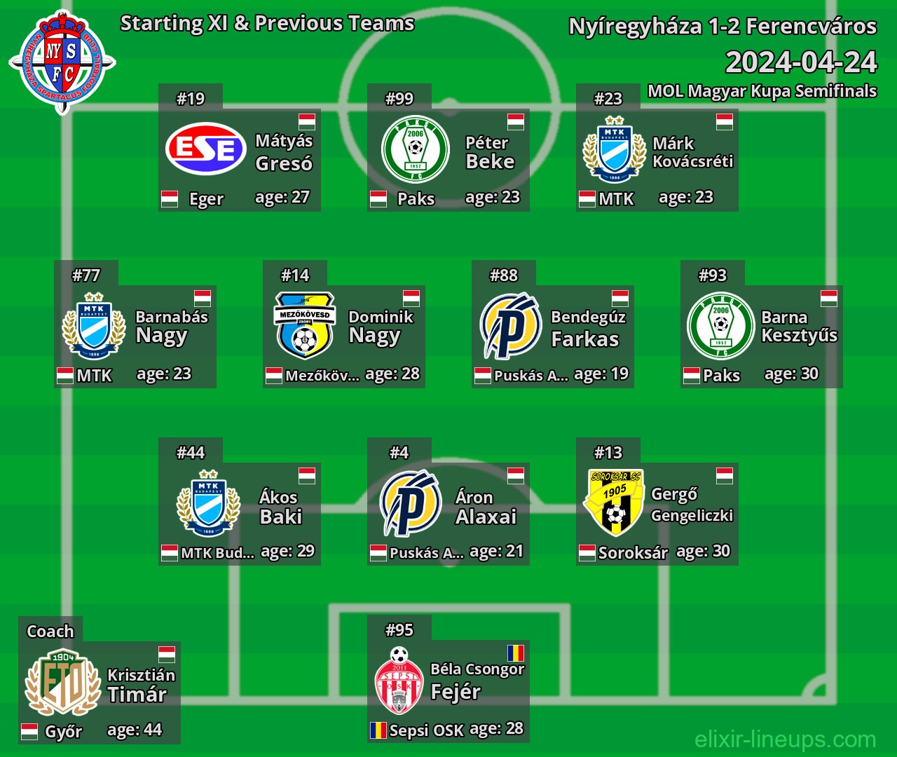 Nyíregyháza Starting XI & Previous Teams 2024-04-24