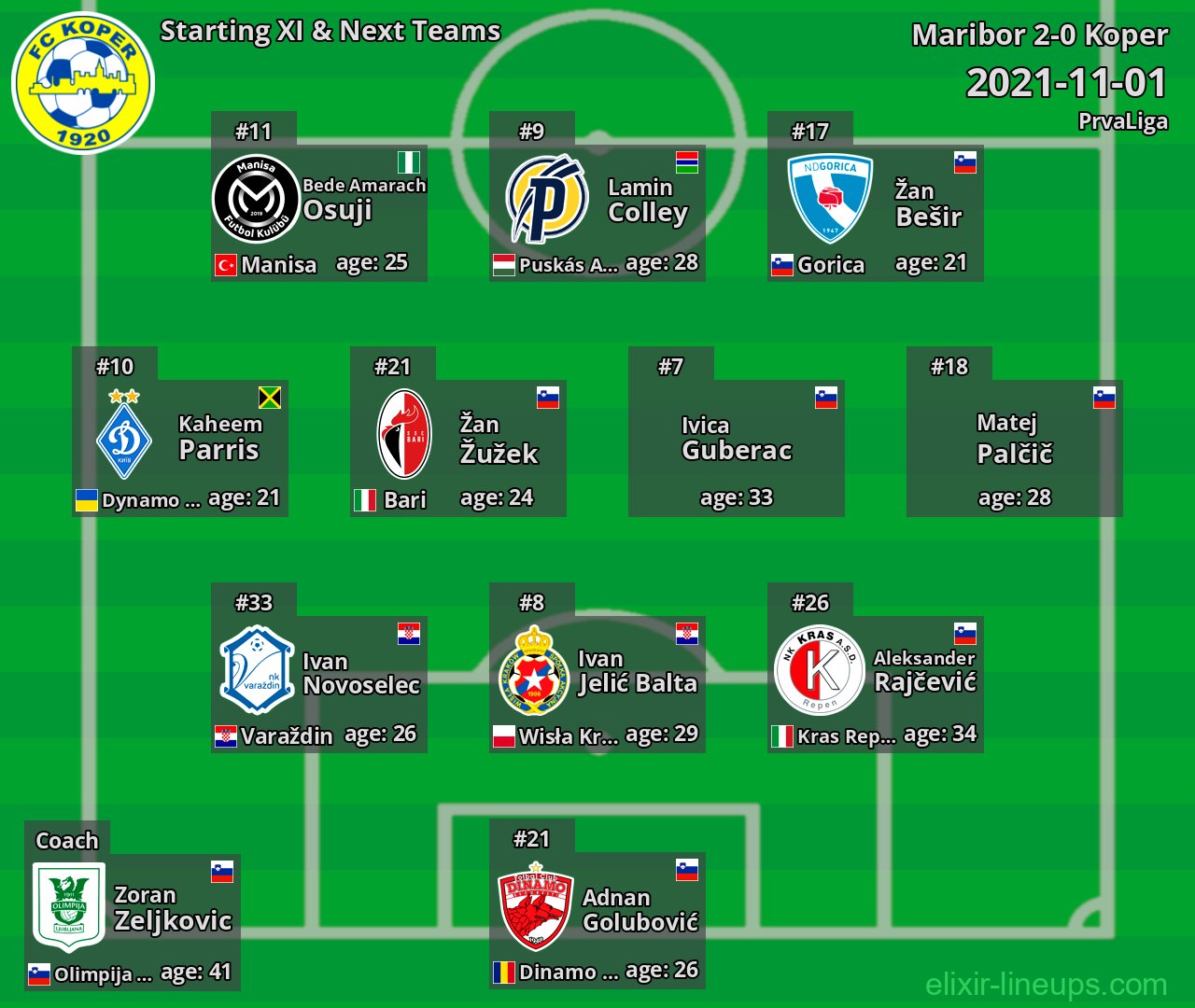 Koper Starting XI & Next Teams 2021-11-01