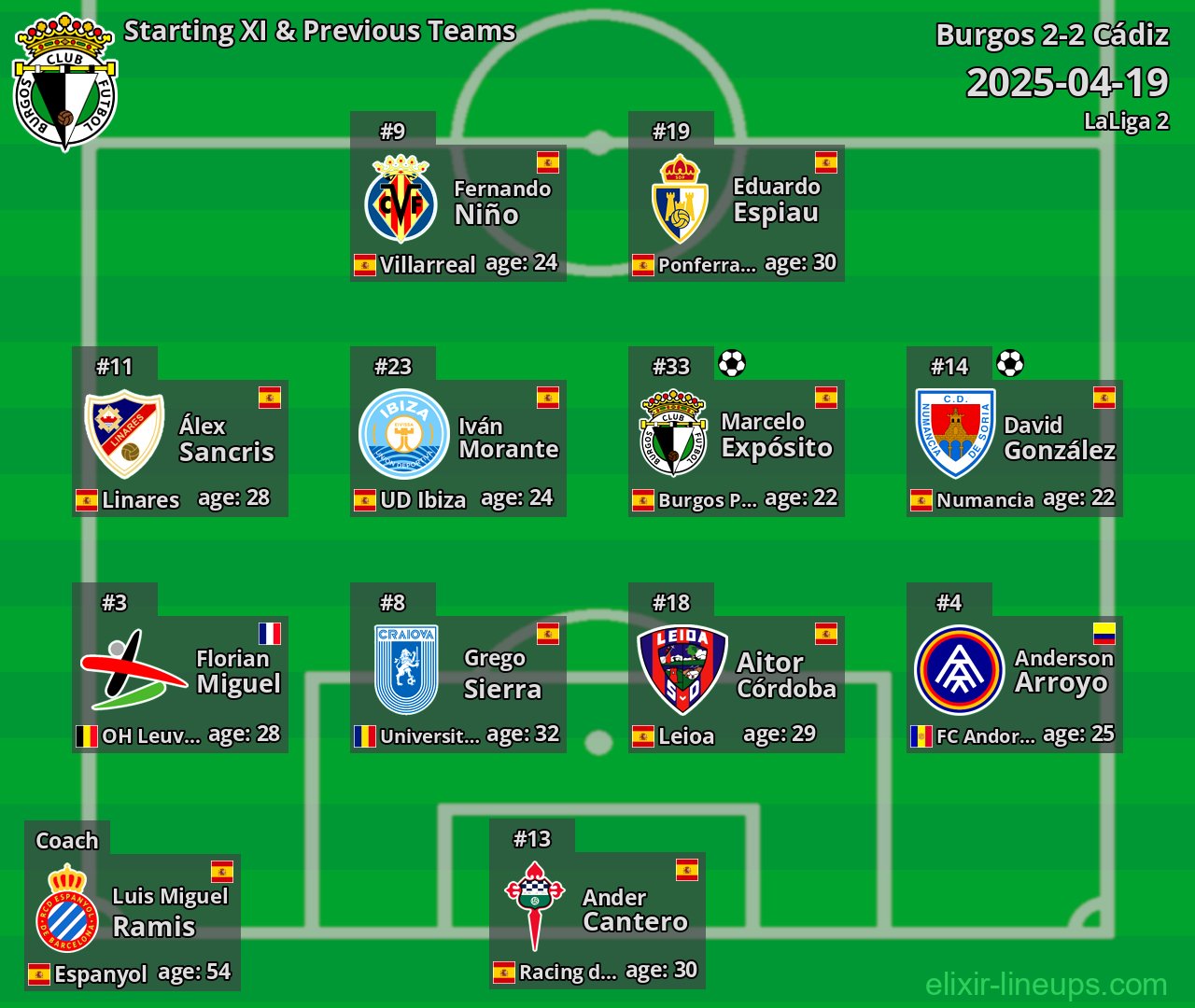 Burgos Starting XI & Previous Teams 2025-04-19