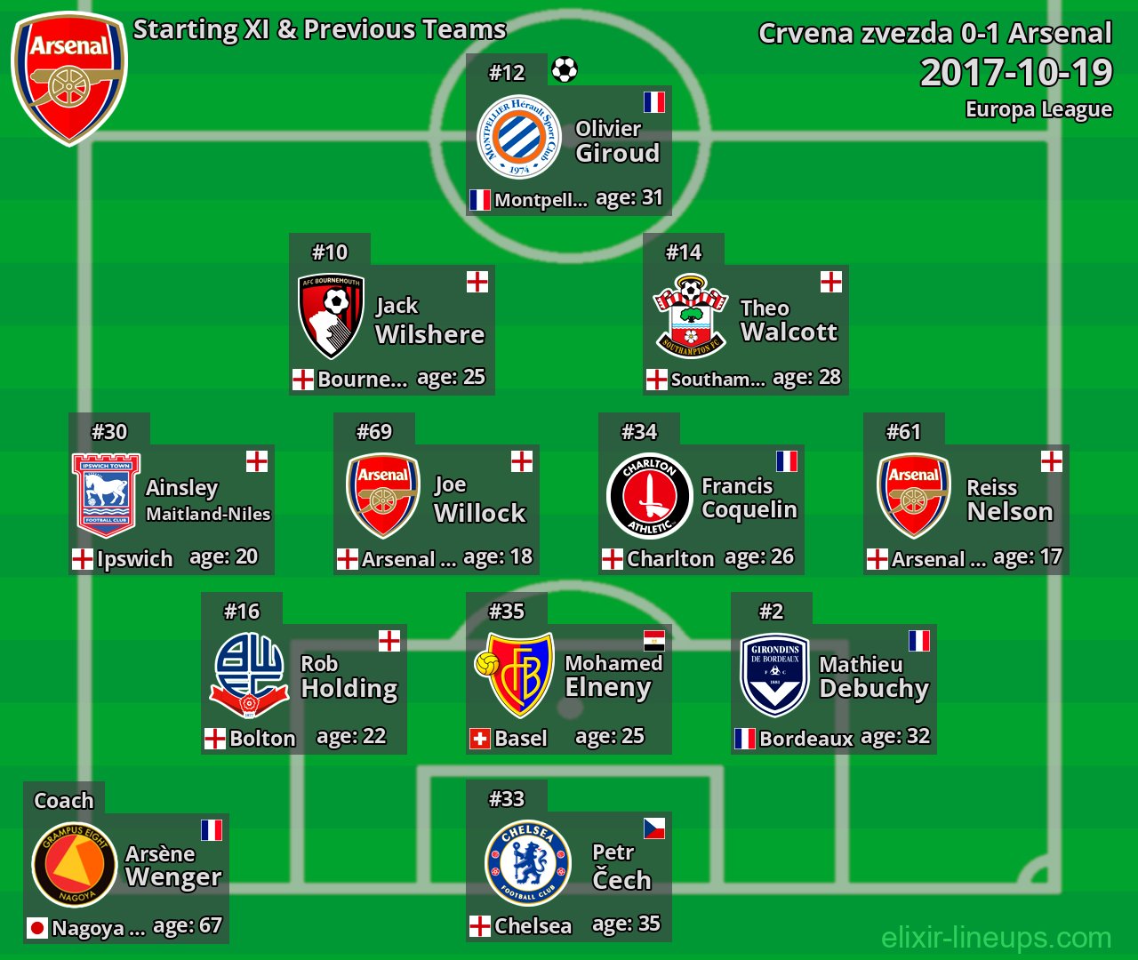 Arsenal Starting XI & Previous Teams 2017-10-19