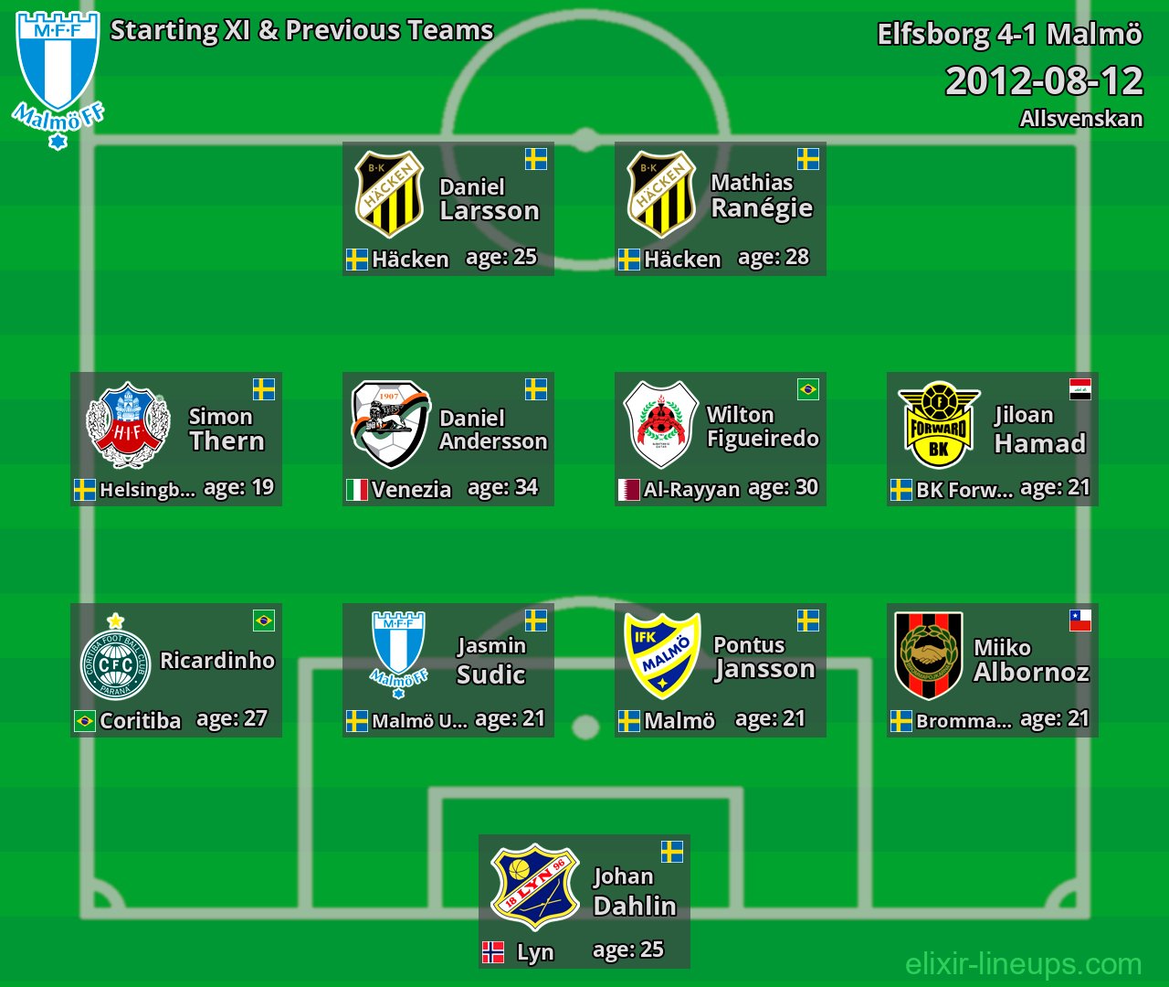 Malmö Starting XI & Previous Teams 2012-08-12