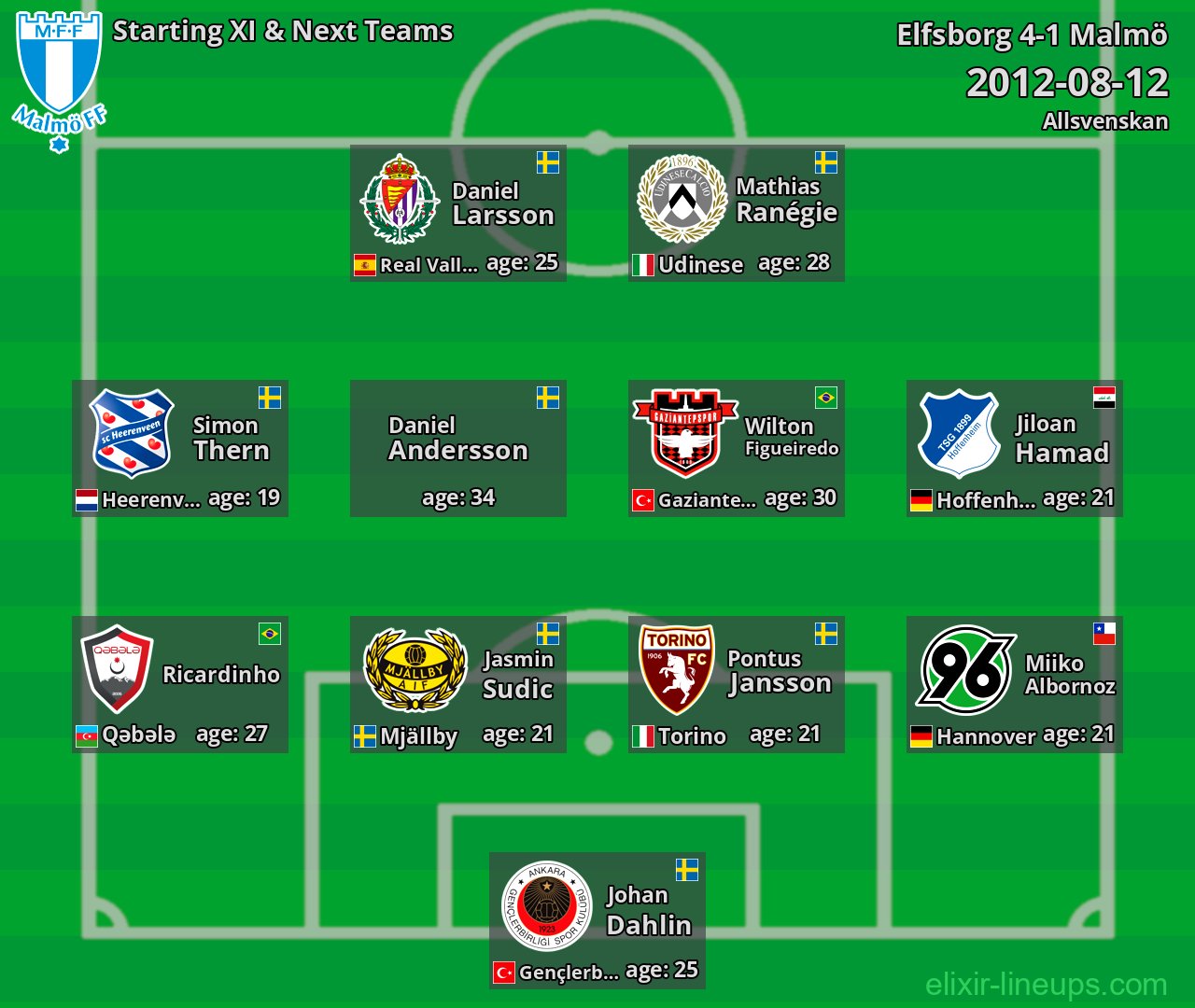 Malmö Starting XI & Next Teams 2012-08-12