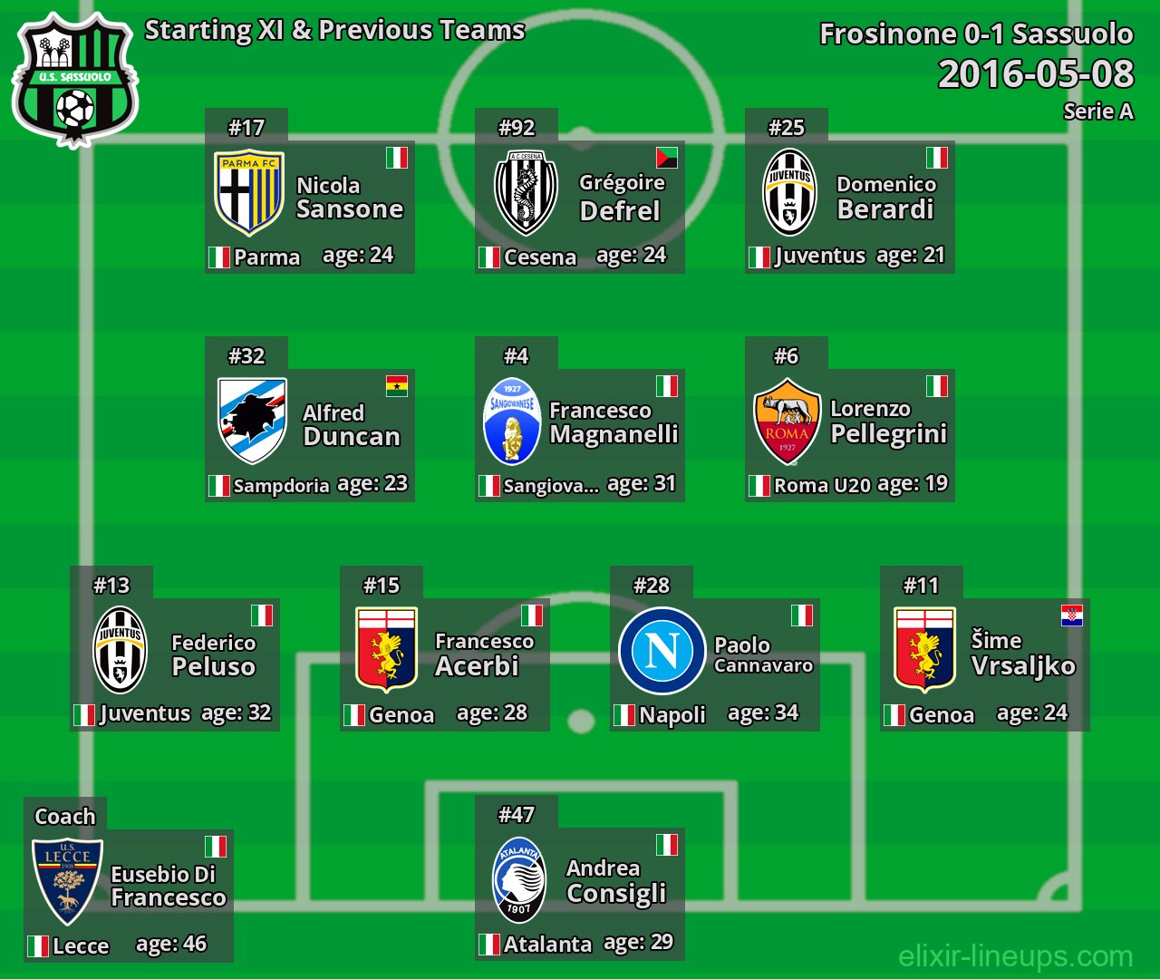 Sassuolo Starting XI & Previous Teams 2016-05-08