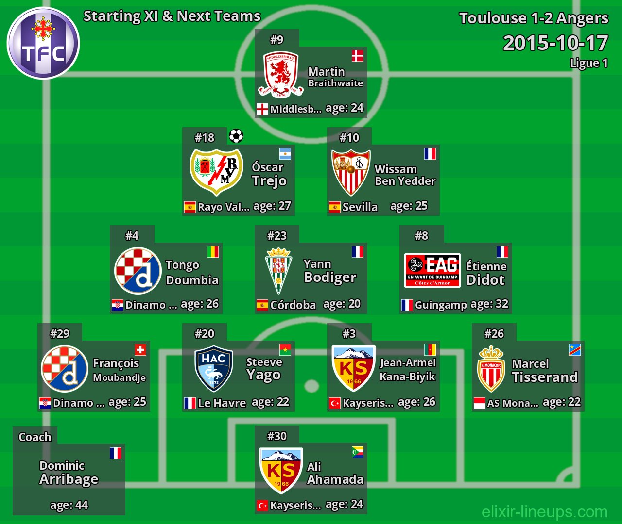Toulouse Starting XI & Next Teams 2015-10-17