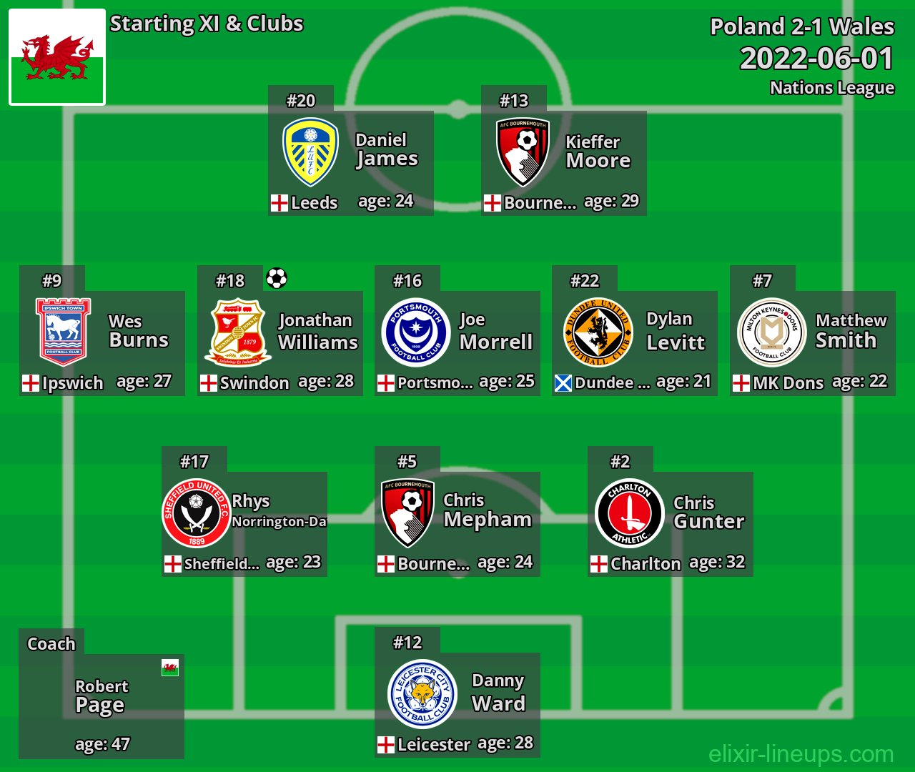 Wales Starting XI 2022-06-01
