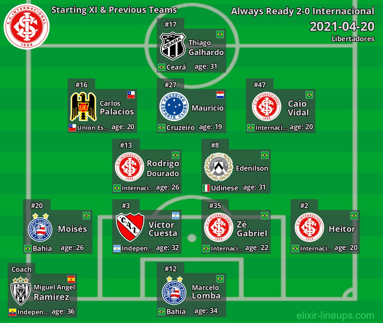 Internacional Starting XI & Previous Teams 2021-04-20