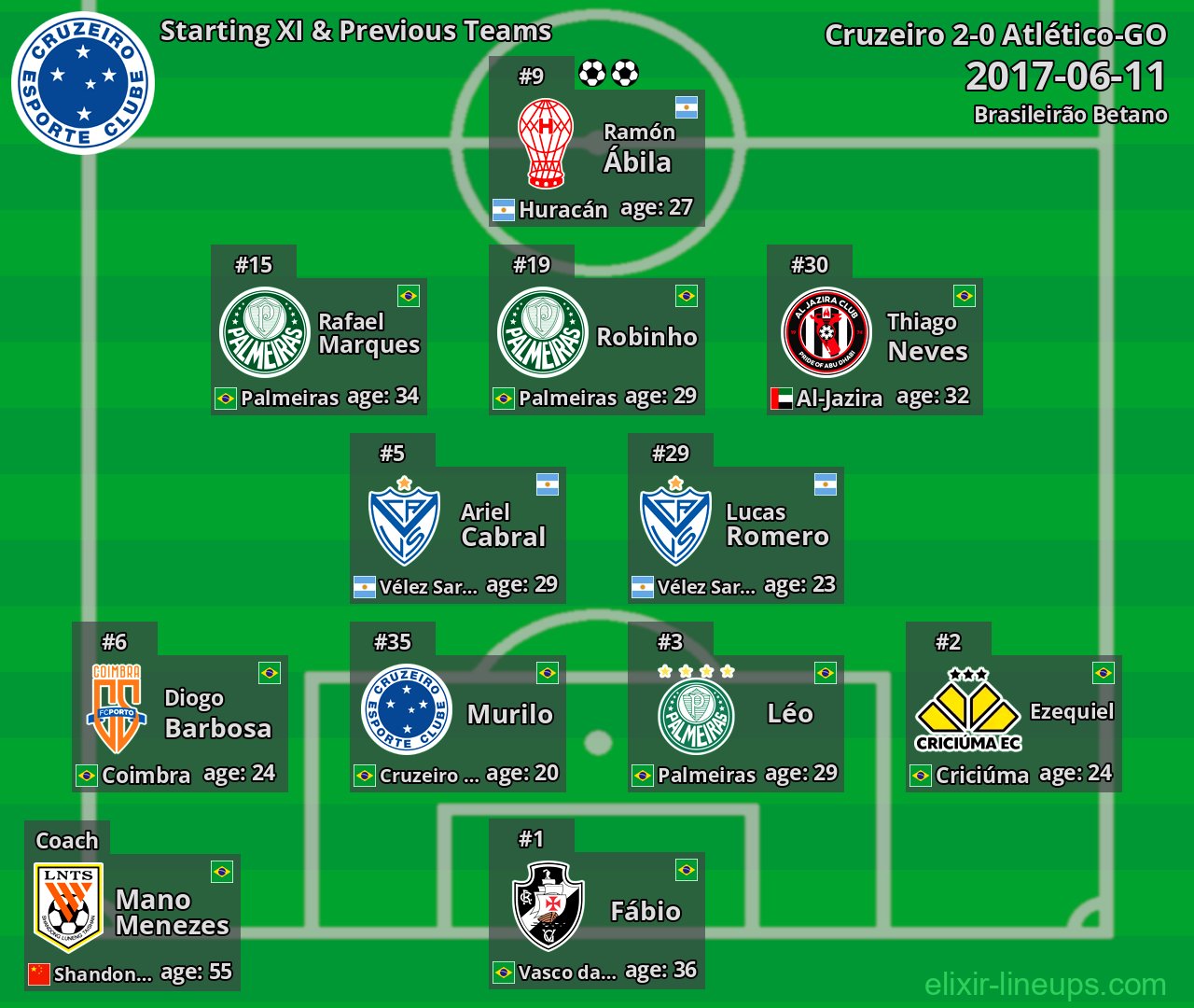 Cruzeiro Starting XI & Previous Teams 2017-06-11
