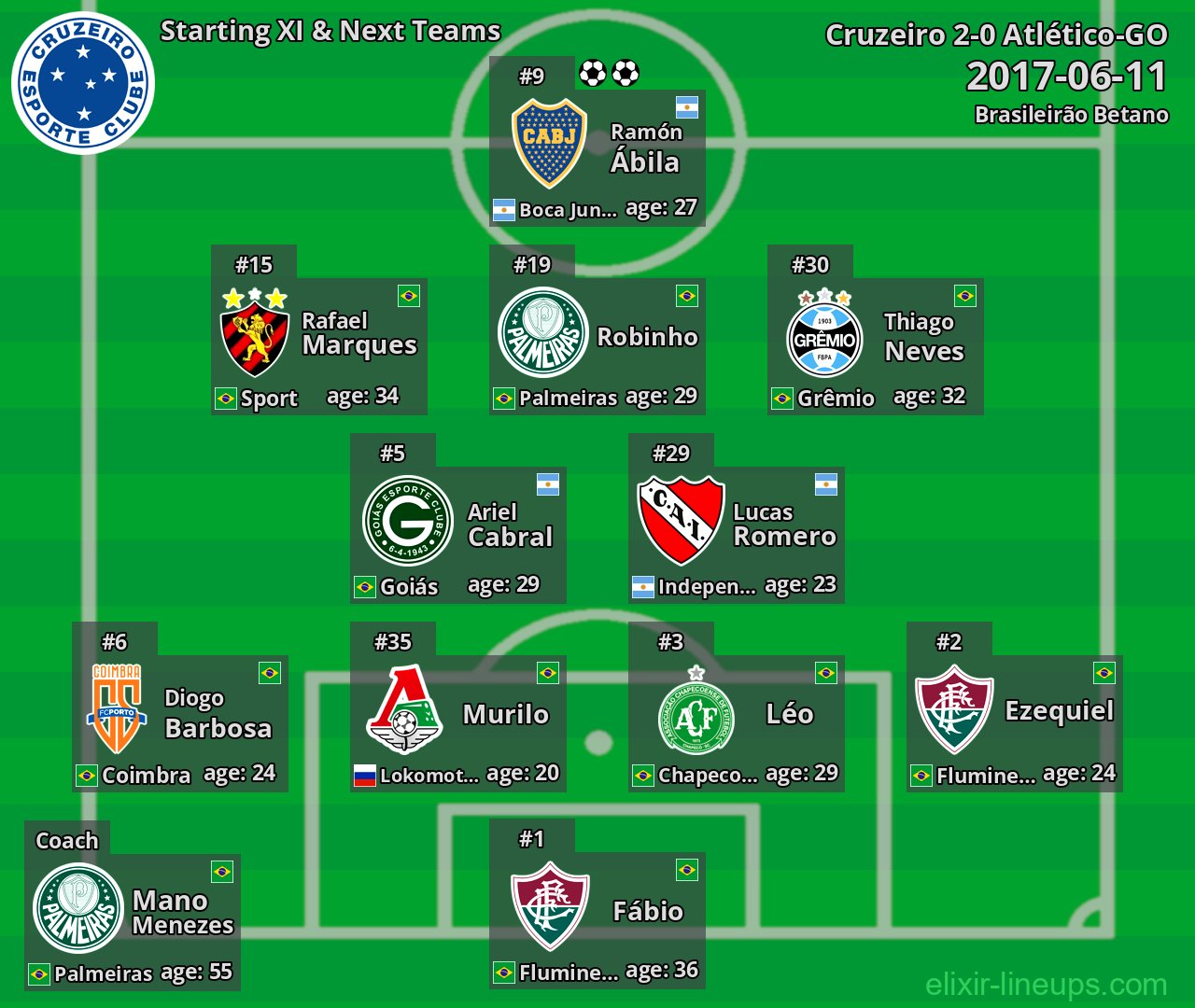 Cruzeiro Starting XI & Next Teams 2017-06-11