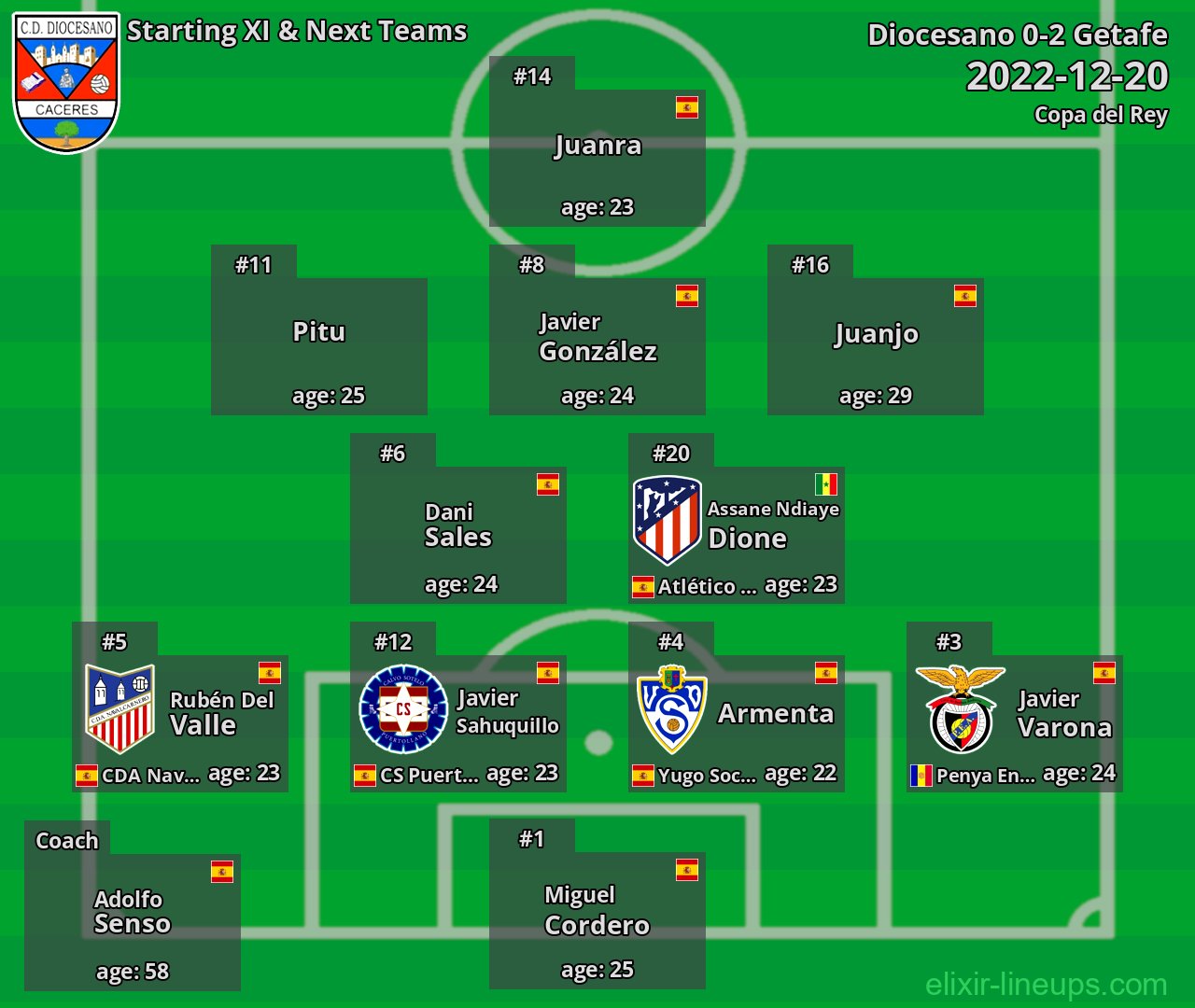 Diocesano Starting XI & Next Teams 2022-12-20