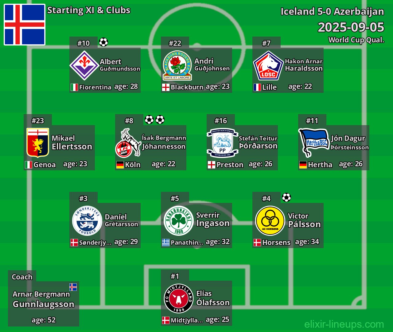 Iceland Starting XI 2025-09-05
