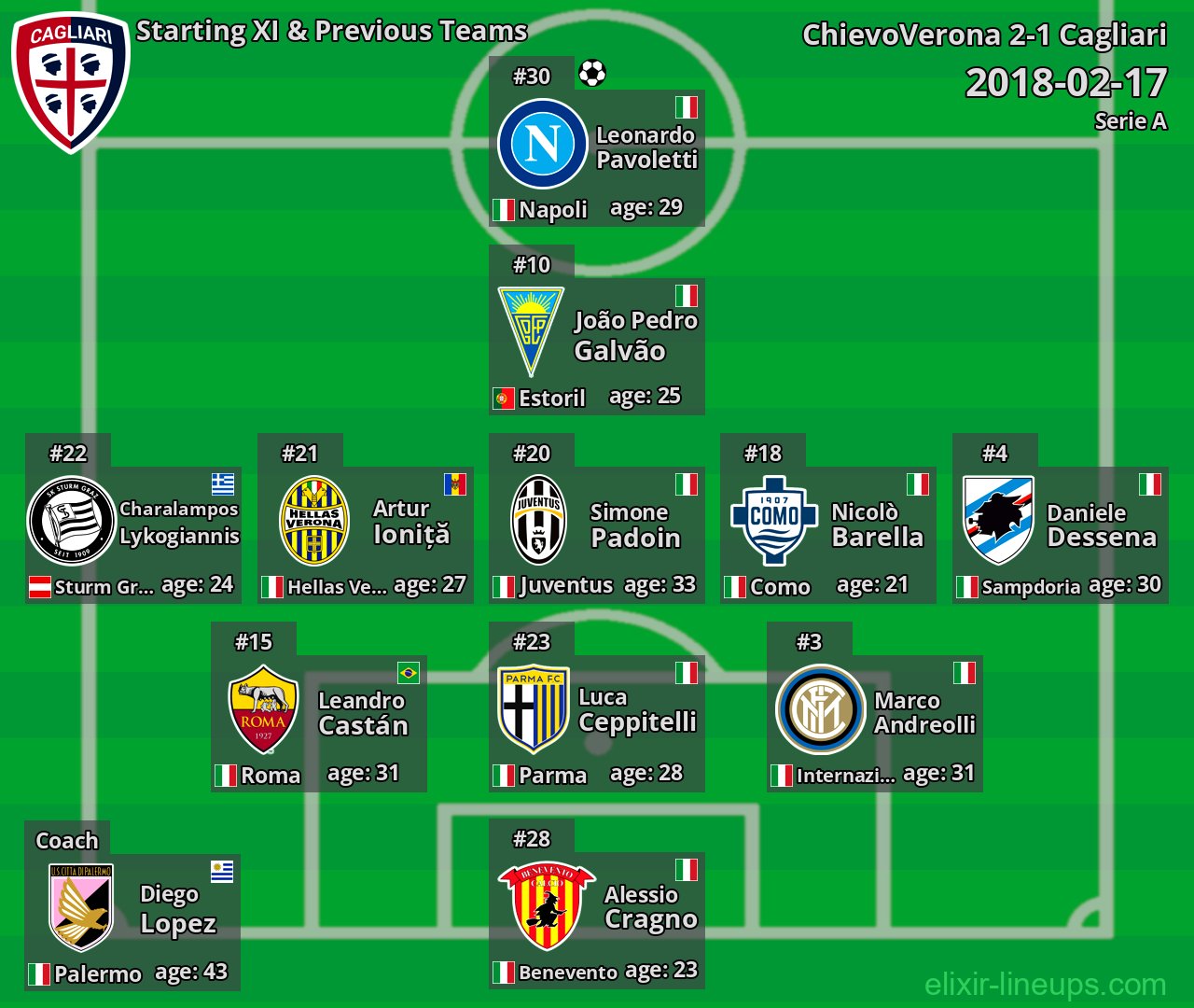 Cagliari Starting XI & Previous Teams 2018-02-17