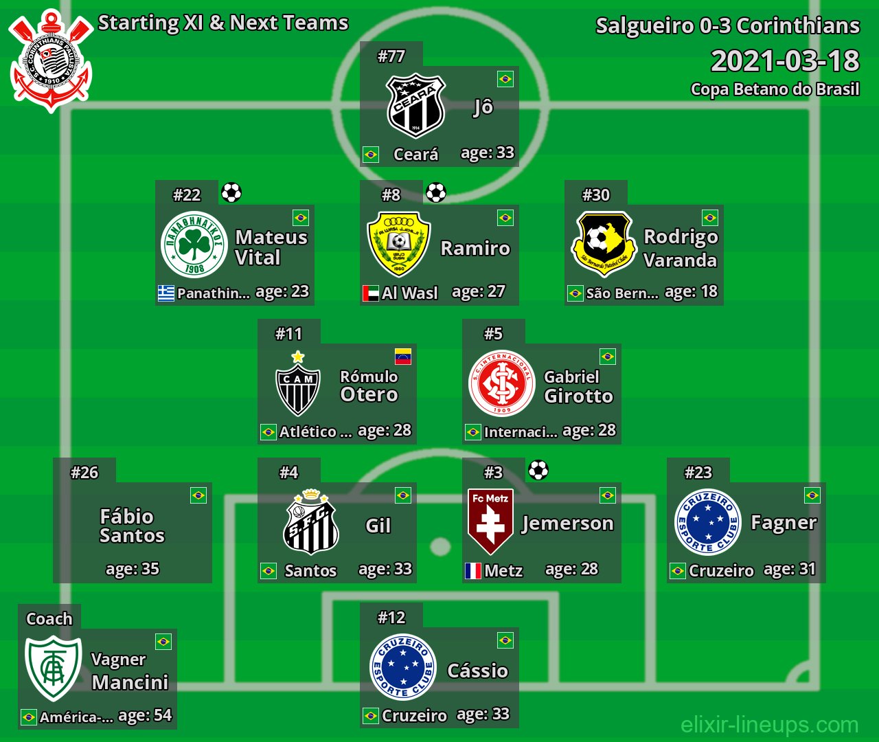 Corinthians Starting XI & Next Teams 2021-03-18