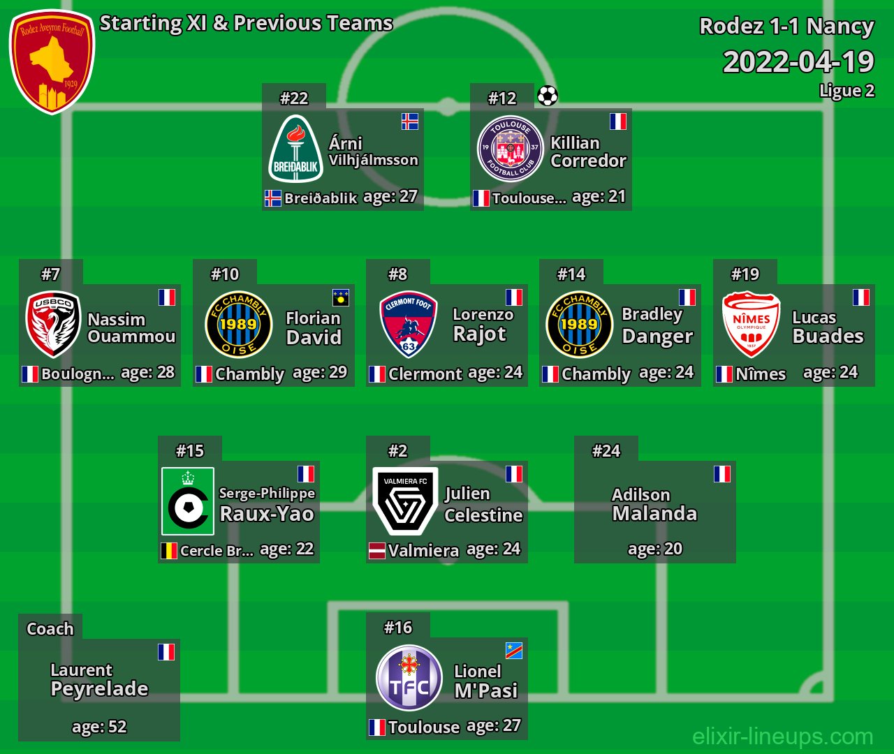 Rodez Starting XI & Previous Teams 2022-04-19