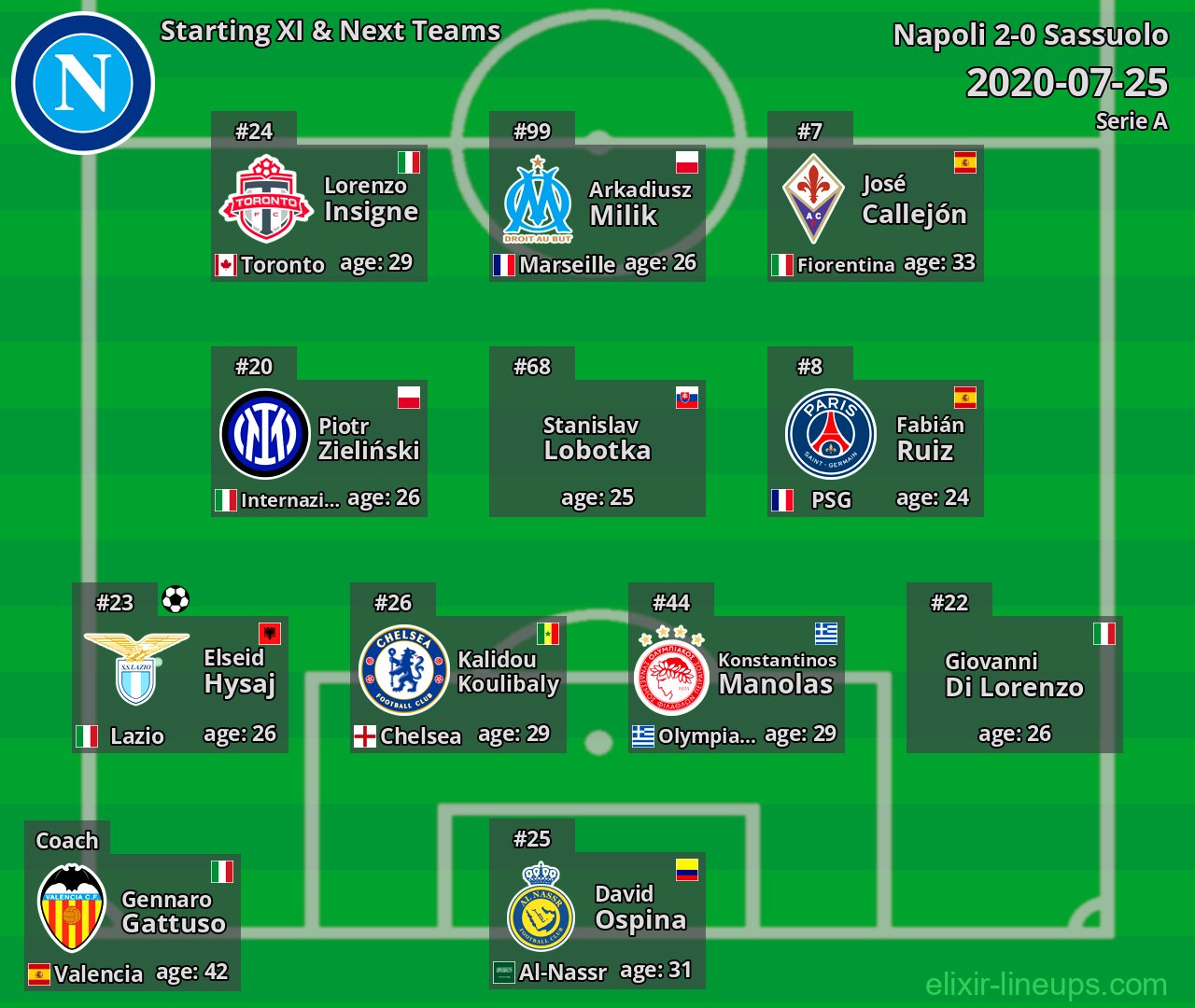 Napoli Starting XI & Next Teams 2020-07-25