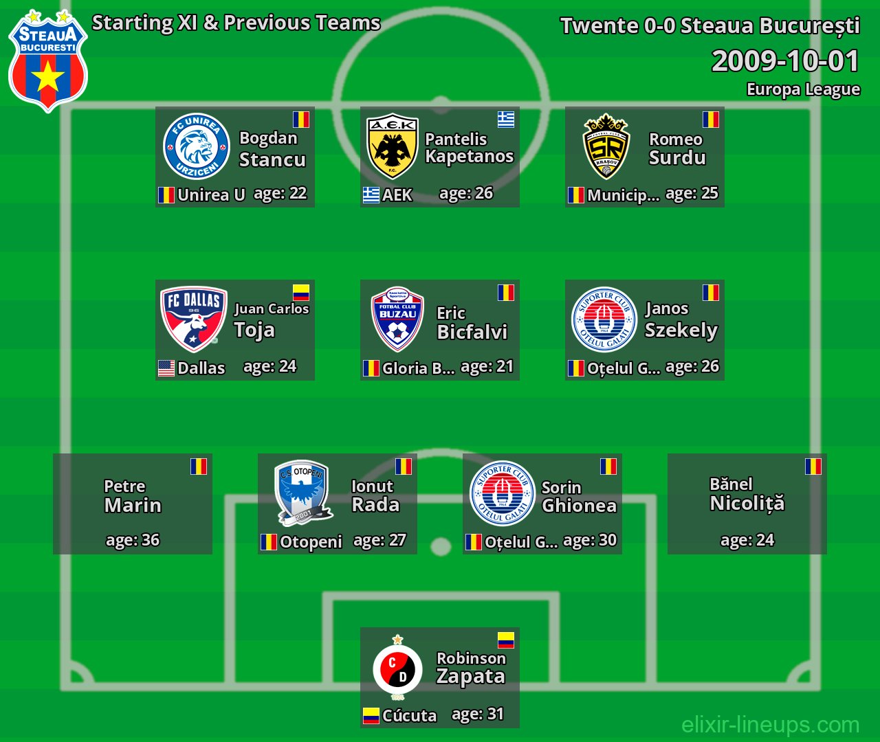 Steaua București Starting XI & Previous Teams 2009-10-01