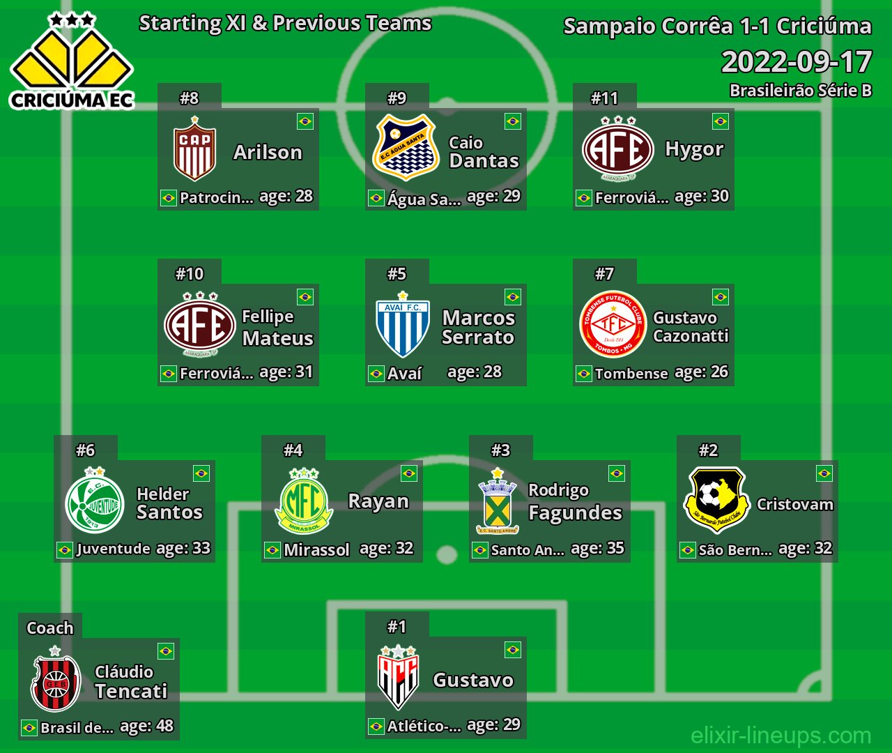 Criciúma Starting XI & Previous Teams 2022-09-17