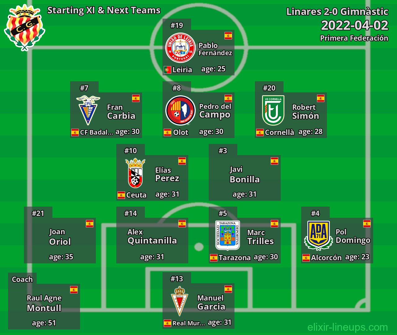 Gimnàstic Starting XI & Next Teams 2022-04-02