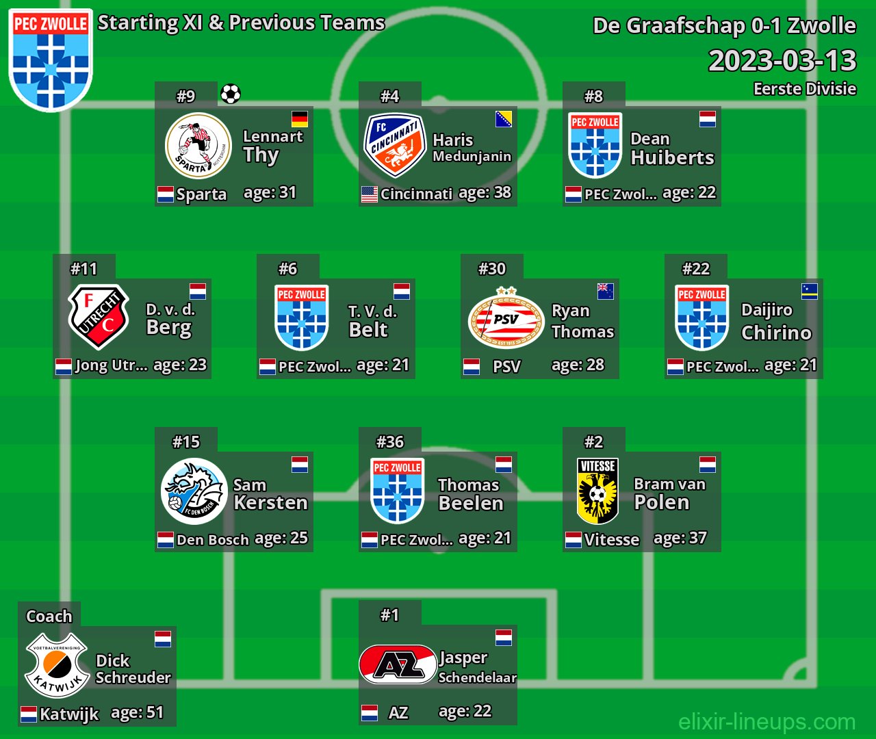 Zwolle Starting XI & Previous Teams 2023-03-13