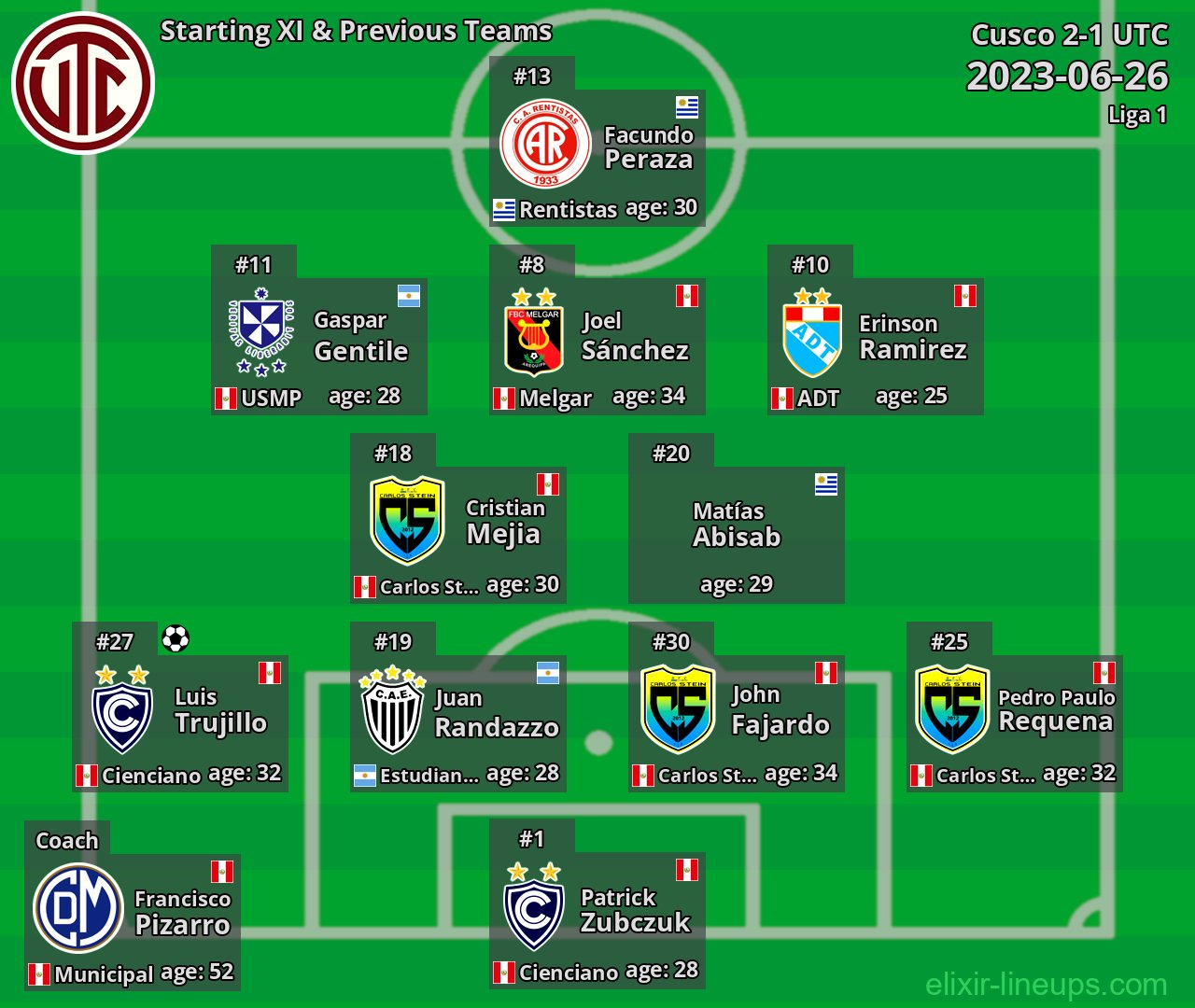 UTC Starting XI & Previous Teams 2023-06-26