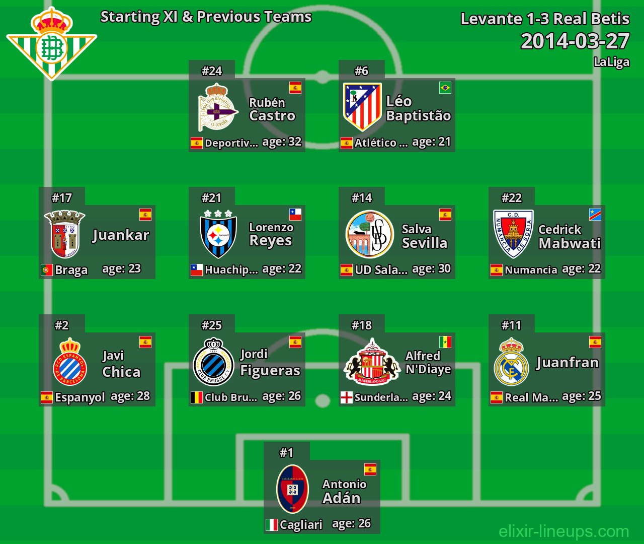 Real Betis Starting XI & Previous Teams 2014-03-27