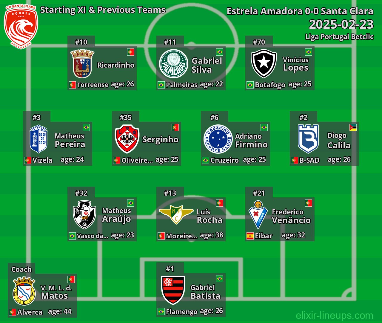 Santa Clara Starting XI & Previous Teams 2025-02-23