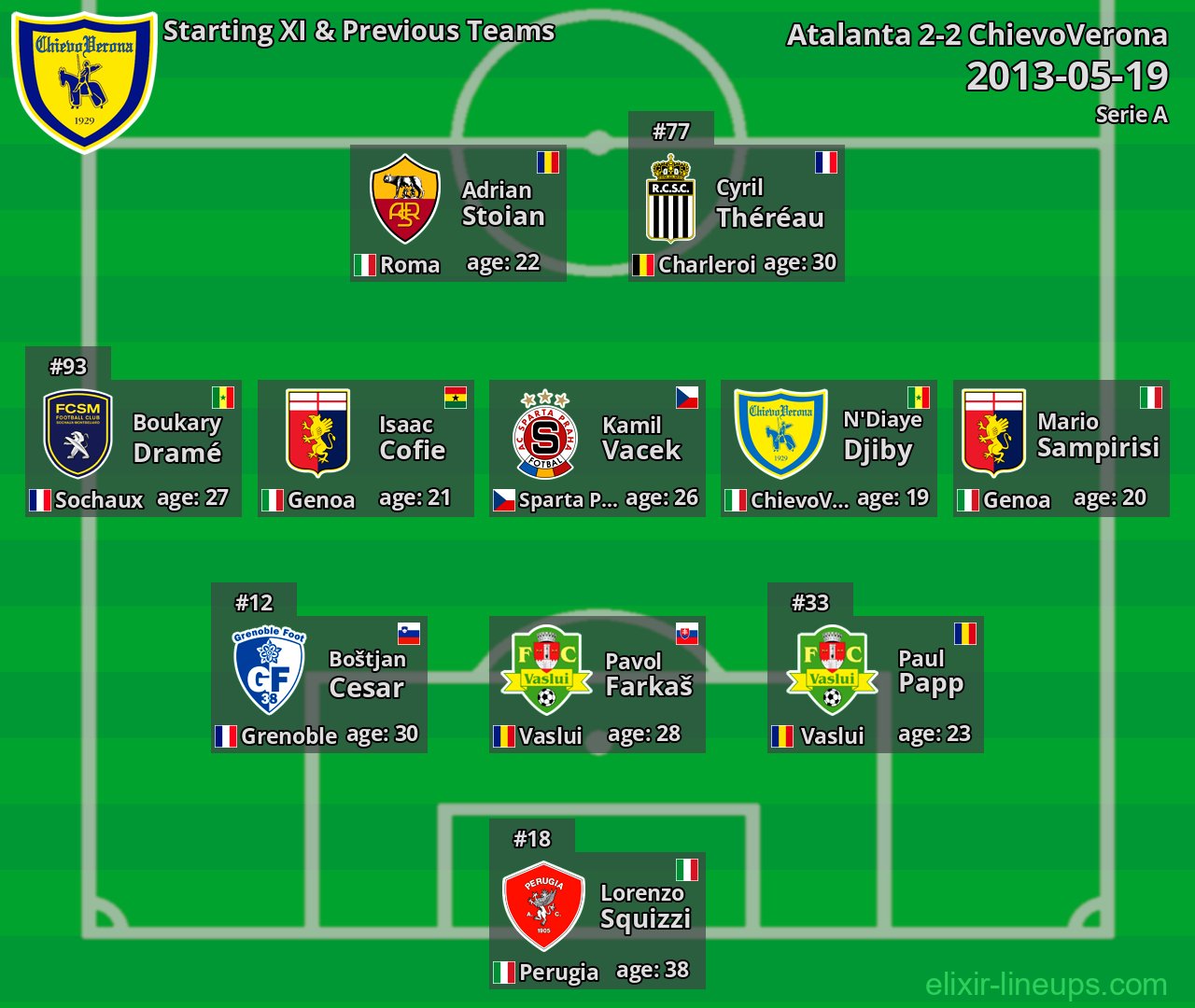 ChievoVerona Starting XI & Previous Teams 2013-05-19