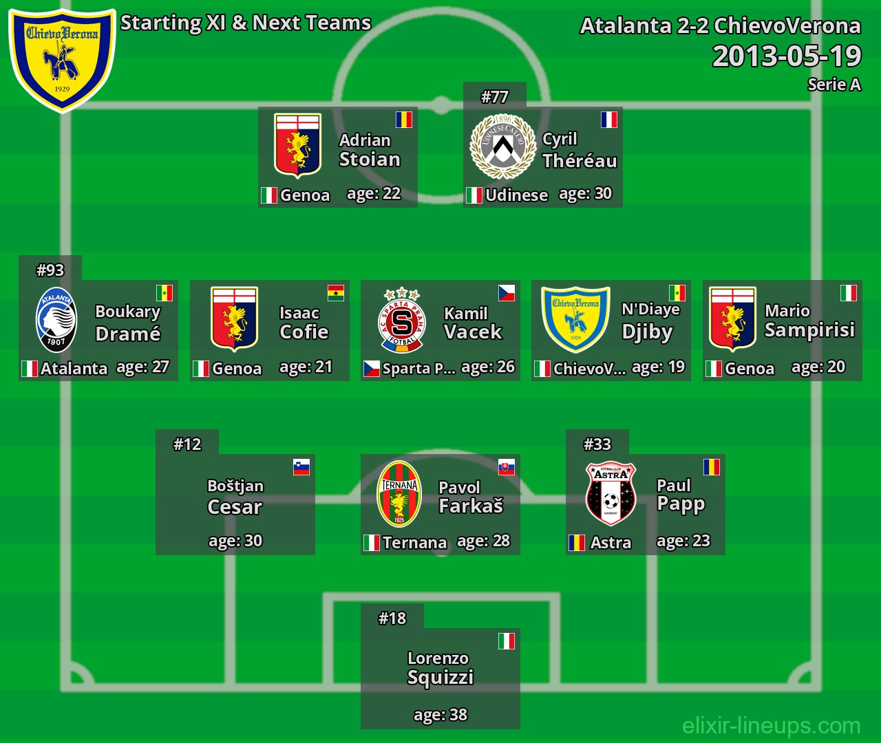 ChievoVerona Starting XI & Next Teams 2013-05-19