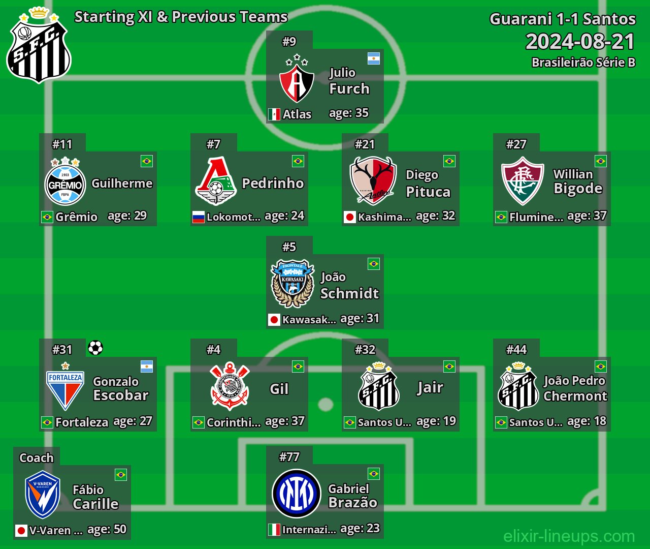 Santos Starting XI & Previous Teams 2024-08-21